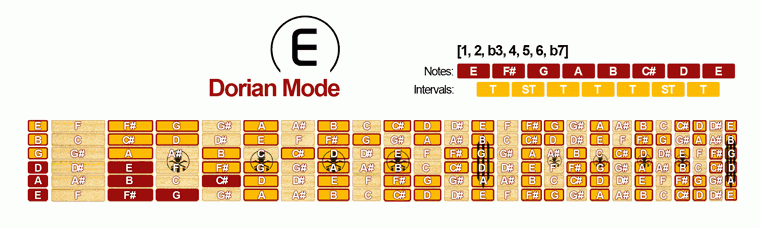 Dorian Mode Scale